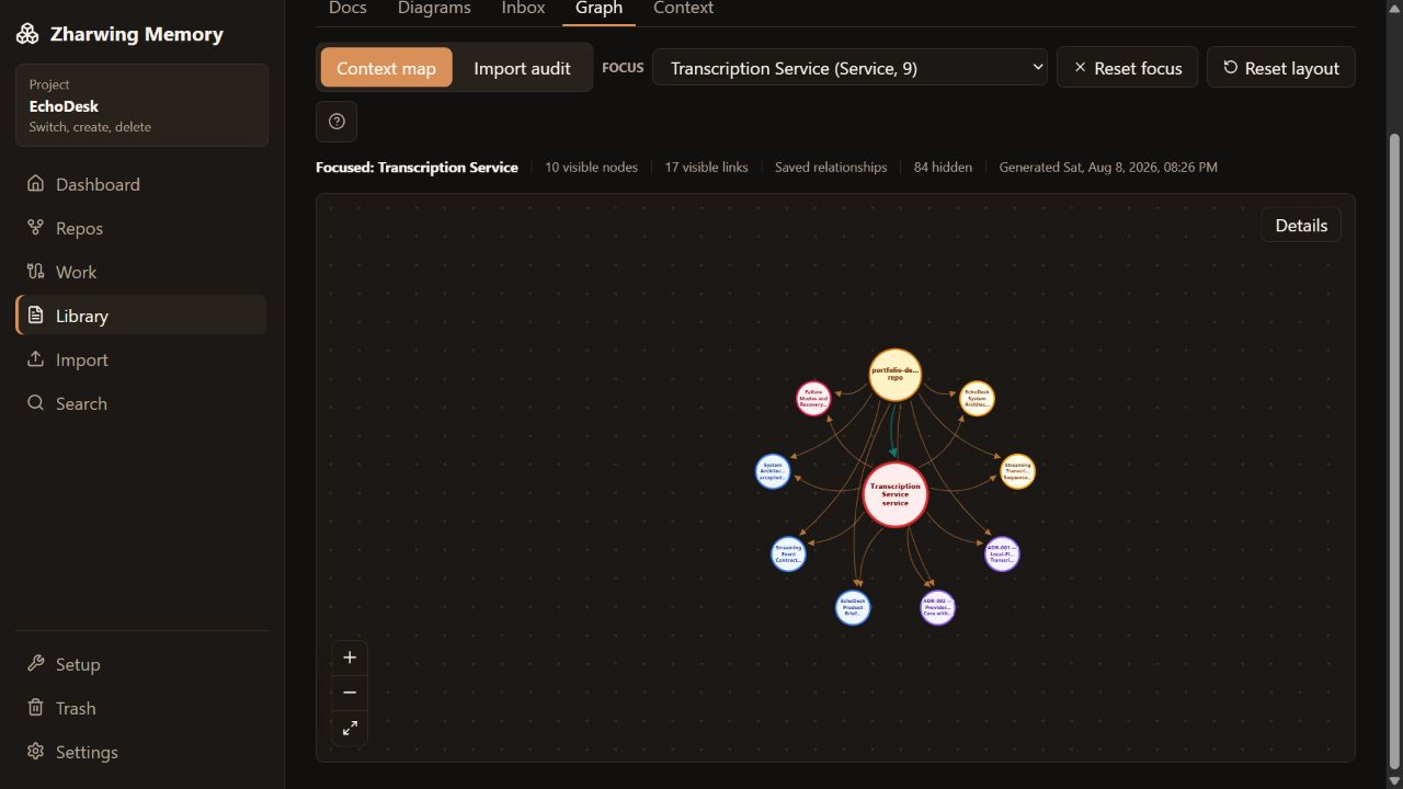 Zharwing Memory context graph focused on the fictional EchoDesk transcription service